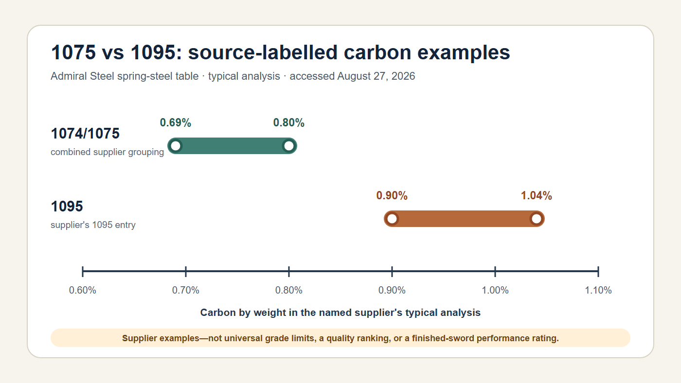 Admiral Steel typical analysis examples show 1074/1075 carbon from 0.69 to 0.80 percent and 1095 carbon from 0.90 to 1.04 percent.